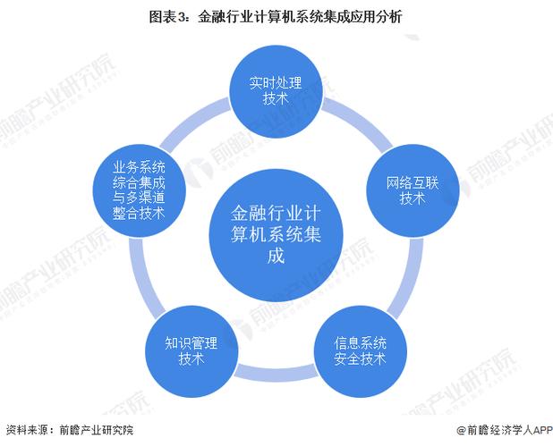 2022年中國金融行業(yè)計(jì)算機(jī)系統(tǒng)集成應(yīng)用市場現(xiàn)狀及發(fā)展趨勢分析——未來計(jì)算機(jī)系統(tǒng)集成服務(wù)展望