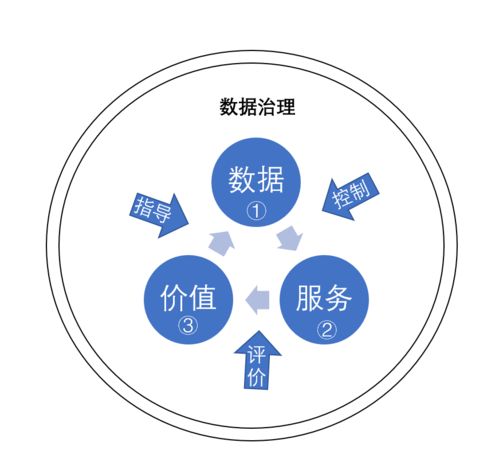 數(shù)據(jù)治理 從一把手工程到數(shù)據(jù)文化的演進與支撐