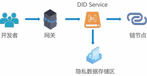 BSN DID數(shù)字身份服務 角色、結構與功能解析