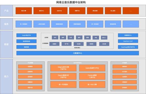 詳解數(shù)據(jù)中臺的底層架構邏輯 數(shù)據(jù)處理與存儲支持服務