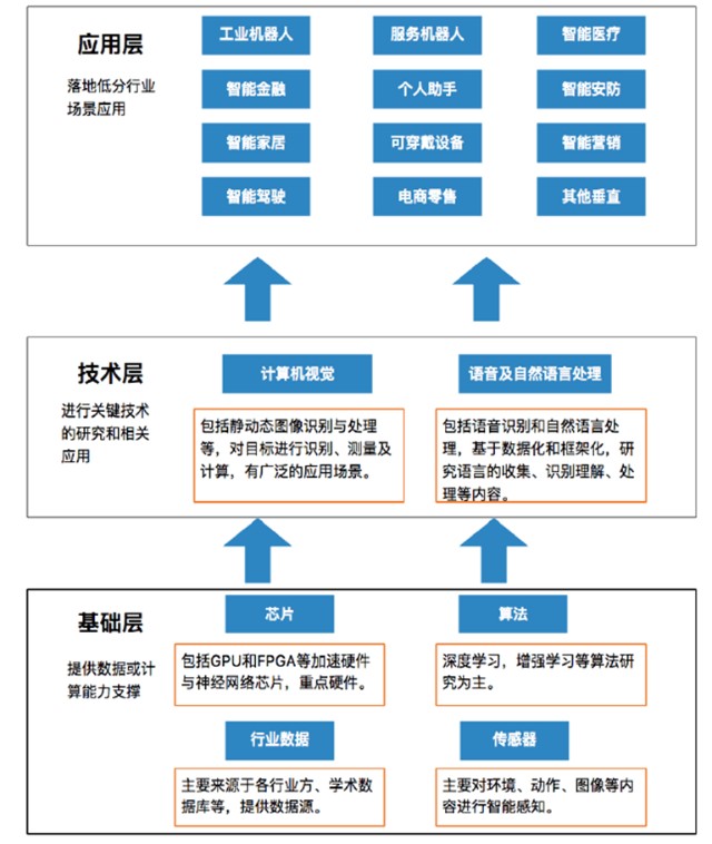 大數(shù)據(jù)、AI與芯片產(chǎn)業(yè)的投資機遇 數(shù)據(jù)處理與存儲支持服務