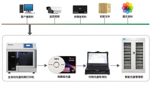 大數(shù)據(jù)時代 藍光存儲引領數(shù)據(jù)存儲的未來方向