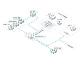 阿里云文件存儲HDFS v1.0公測發布，為數據計算打造強力引擎